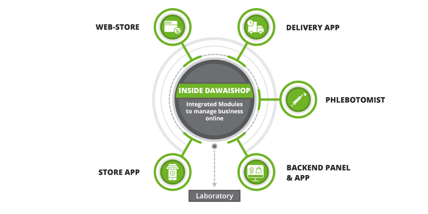 develop laboratory app